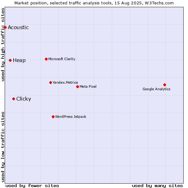 Market position of Clicky vs. Heap vs. Acoustic