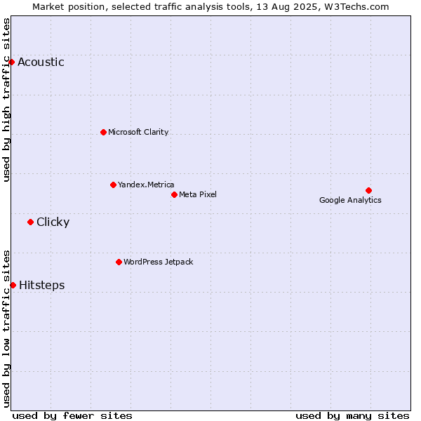 Market position of Clicky vs. Hitsteps vs. Acoustic