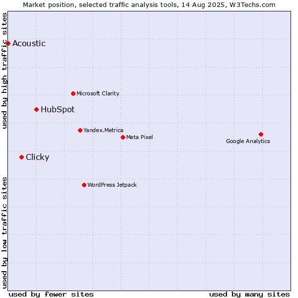 Market position of HubSpot vs. Clicky vs. Acoustic