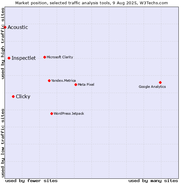 Market position of Clicky vs. Inspectlet vs. Acoustic