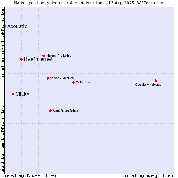 Market position of LiveInternet vs. Clicky vs. Acoustic