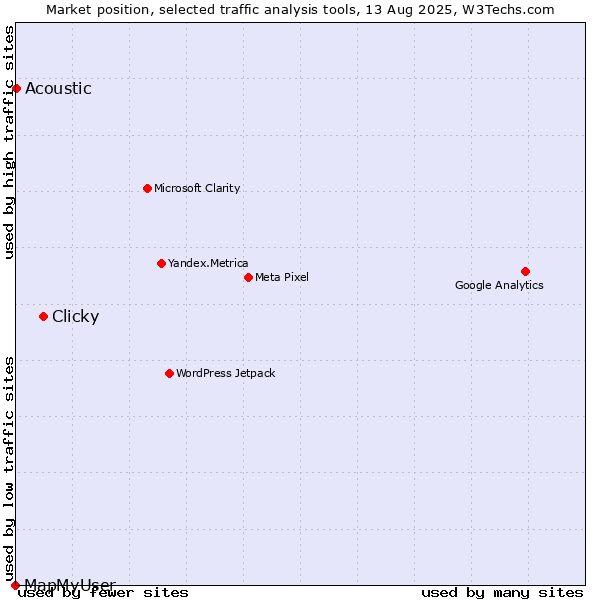 Market position of Clicky vs. Acoustic vs. MapMyUser