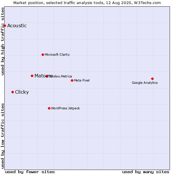 Market position of Matomo vs. Clicky vs. Acoustic