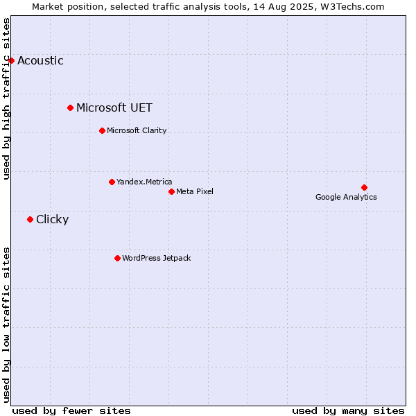 Market position of Microsoft UET vs. Clicky vs. Acoustic