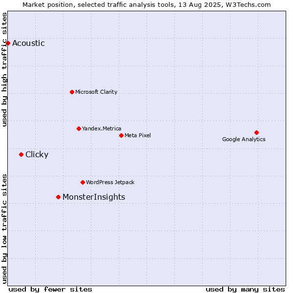 Market position of MonsterInsights vs. Clicky vs. Acoustic