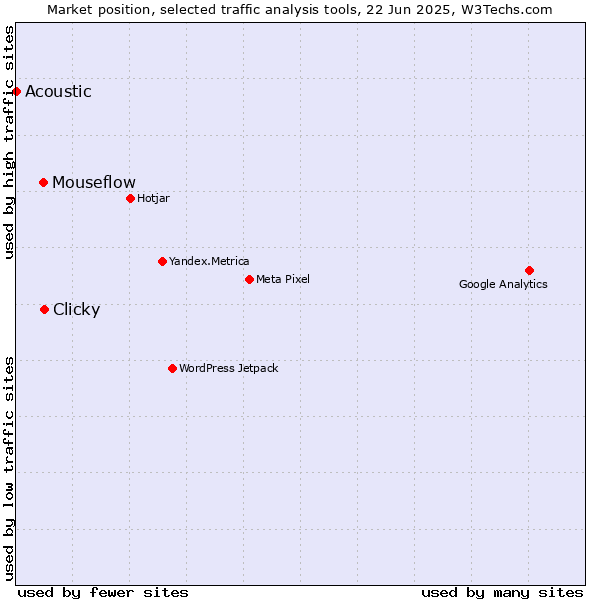 Market position of Clicky vs. Mouseflow vs. Acoustic