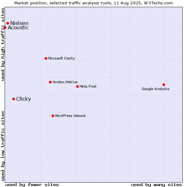 Market position of Clicky vs. Nielsen vs. Acoustic
