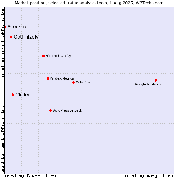 Market position of Clicky vs. Optimizely vs. Acoustic