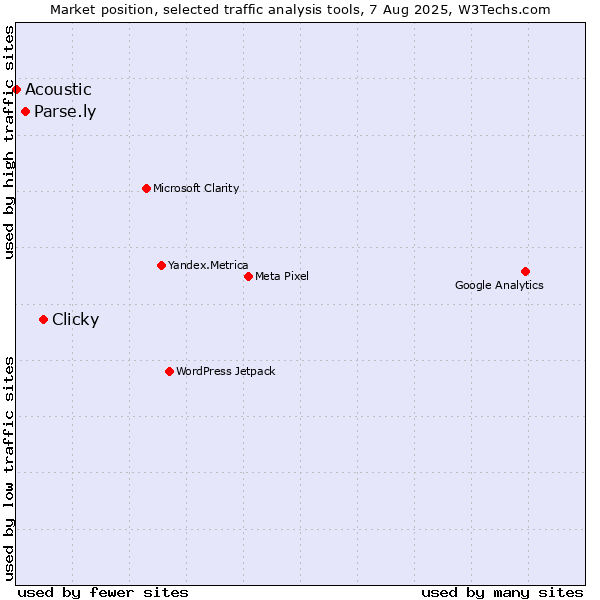 Market position of Clicky vs. Parse.ly vs. Acoustic