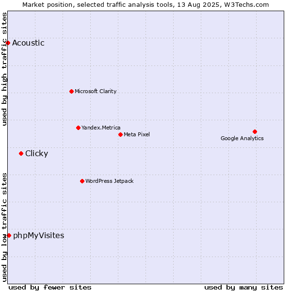 Market position of Clicky vs. phpMyVisites vs. Acoustic