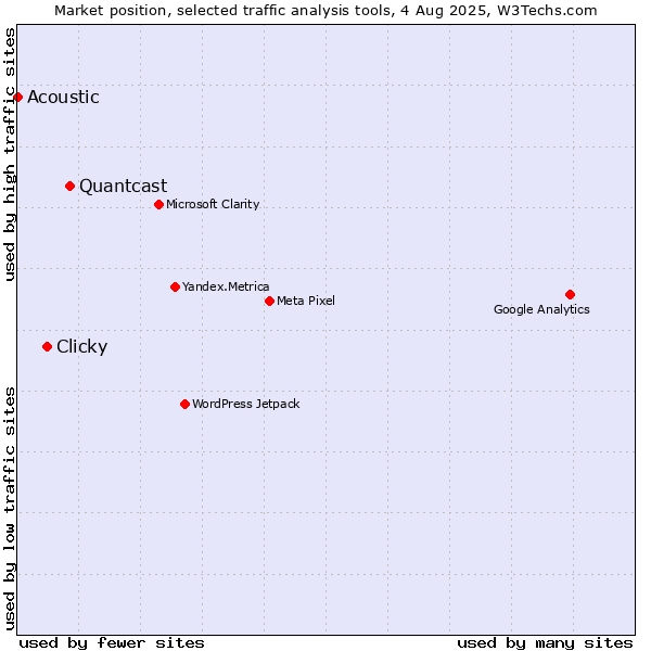 Market position of Quantcast vs. Clicky vs. Acoustic