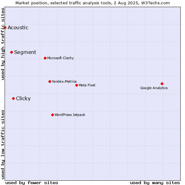 Market position of Clicky vs. Segment vs. Acoustic
