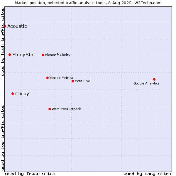 Market position of Clicky vs. ShinyStat vs. Acoustic