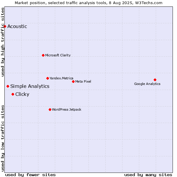 Market position of Clicky vs. Simple Analytics vs. Acoustic