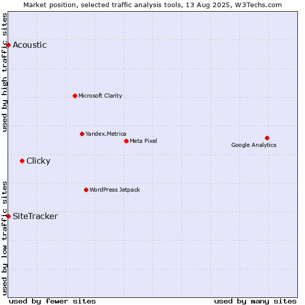 Market position of Clicky vs. SiteTracker  vs. Acoustic
