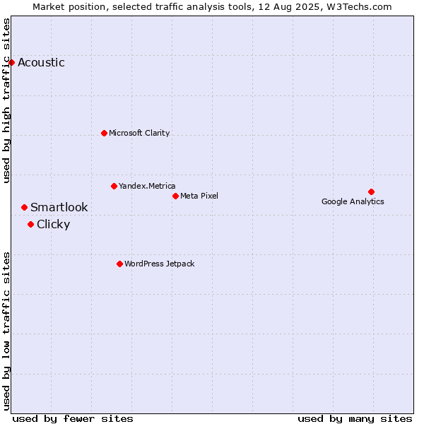 Market position of Clicky vs. Smartlook vs. Acoustic