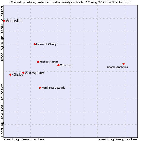 Market position of Snowplow vs. Clicky vs. Acoustic