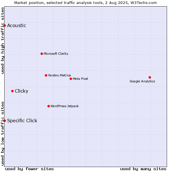 Market position of Clicky vs. Specific Click vs. Acoustic