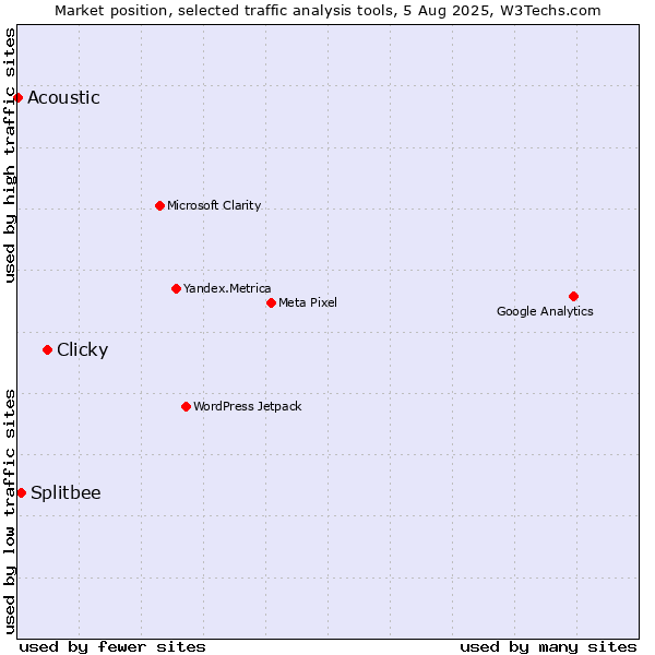 Market position of Clicky vs. Splitbee vs. Acoustic