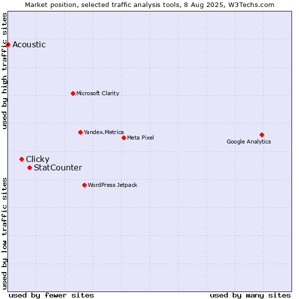 Market position of StatCounter vs. Clicky vs. Acoustic
