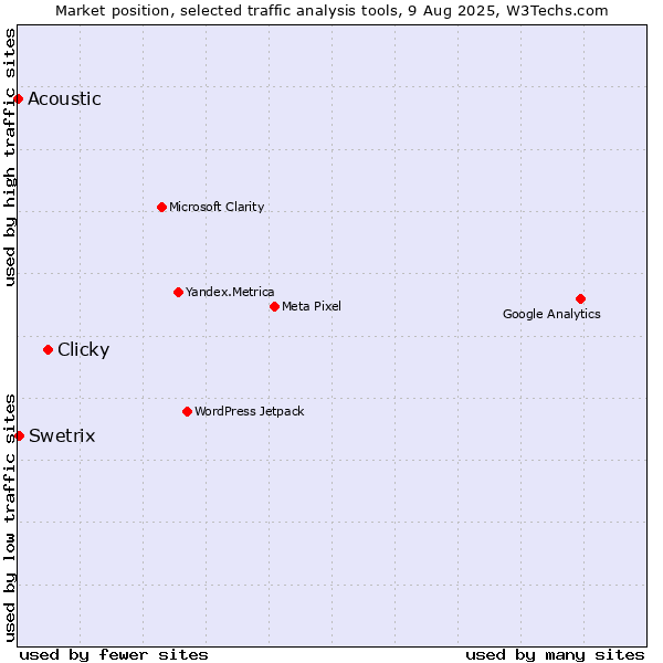 Market position of Clicky vs. Swetrix vs. Acoustic