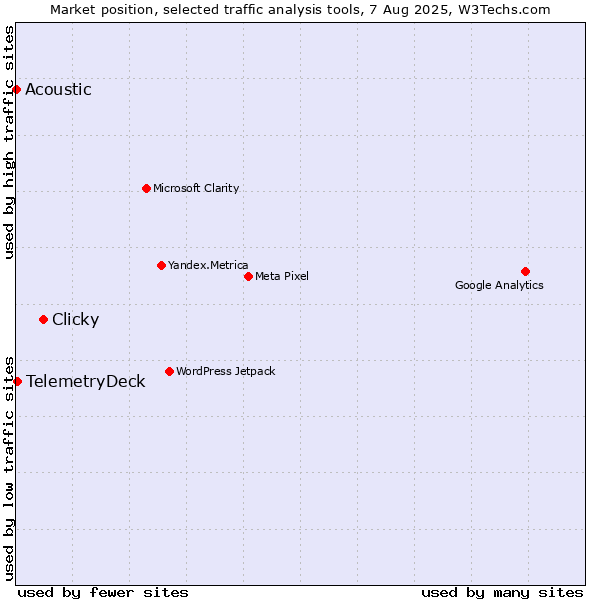 Market position of Clicky vs. TelemetryDeck vs. Acoustic