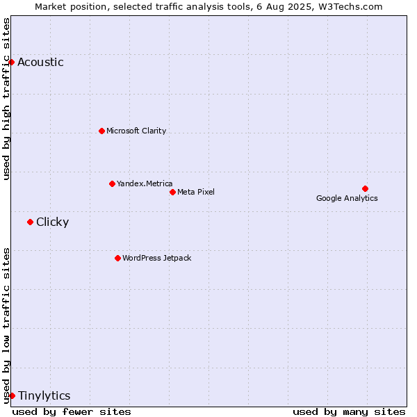 Market position of Clicky vs. Tinylytics vs. Acoustic