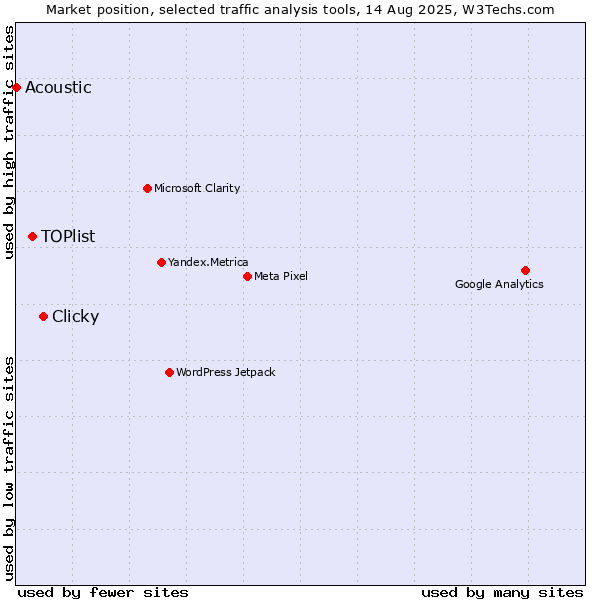 Market position of Clicky vs. TOPlist vs. Acoustic