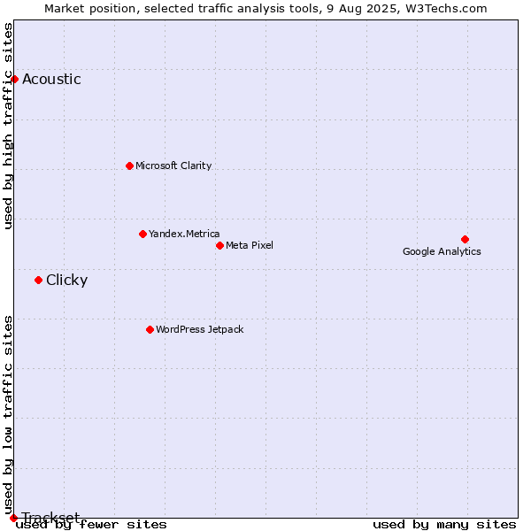 Market position of Clicky vs. Acoustic vs. Trackset