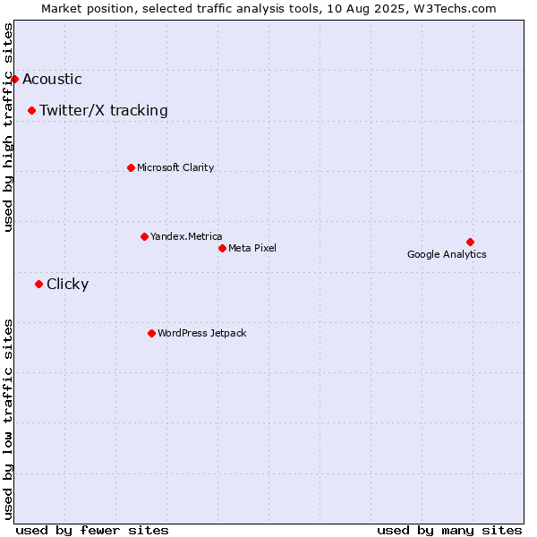 Market position of Clicky vs. Twitter/X tracking vs. Acoustic