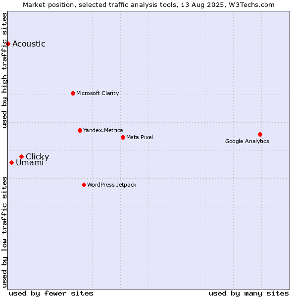 Market position of Clicky vs. Umami vs. Acoustic