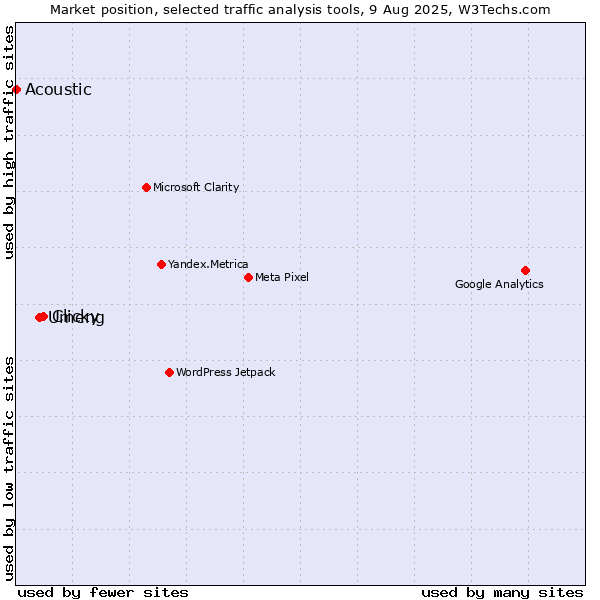Market position of Clicky vs. Umeng vs. Acoustic