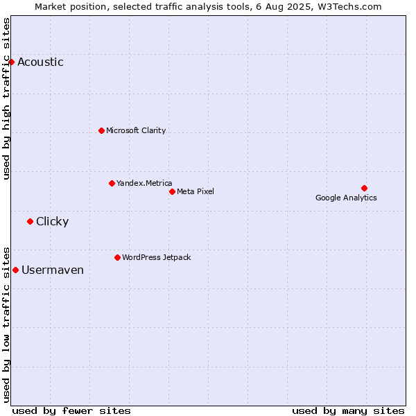 Market position of Clicky vs. Usermaven vs. Acoustic