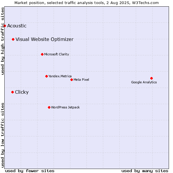 Market position of Visual Website Optimizer vs. Clicky vs. Acoustic