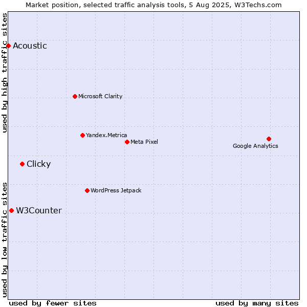 Market position of Clicky vs. W3Counter vs. Acoustic