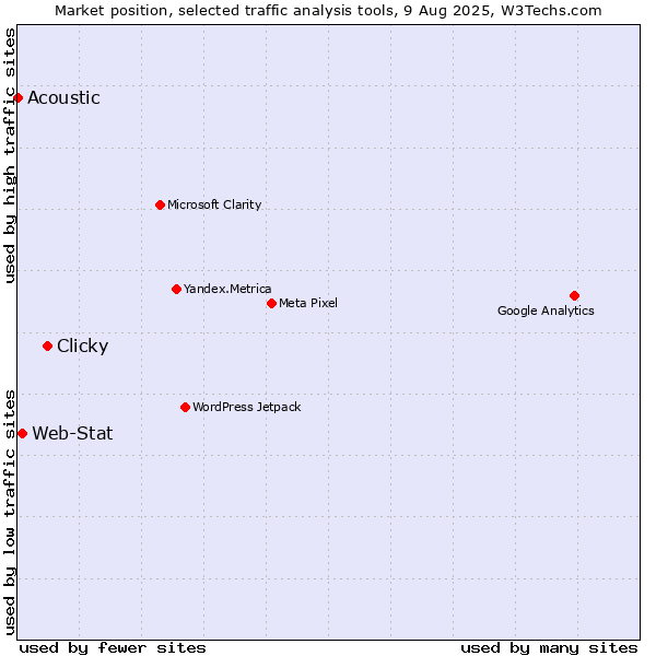 Market position of Clicky vs. Web-Stat vs. Acoustic
