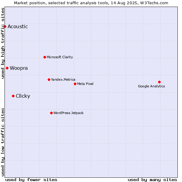 Market position of Clicky vs. Woopra vs. Acoustic
