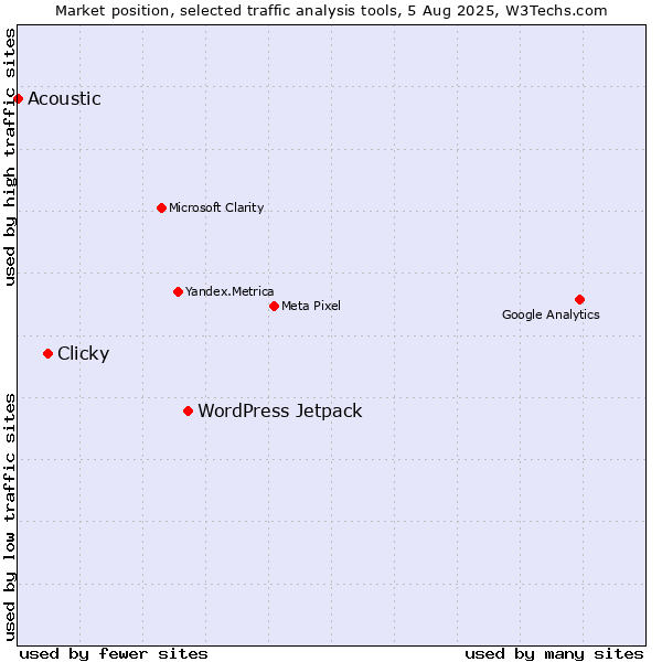 Market position of WordPress Jetpack vs. Clicky vs. Acoustic