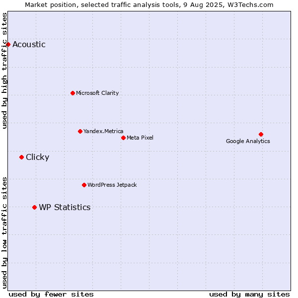 Market position of WP Statistics vs. Clicky vs. Acoustic