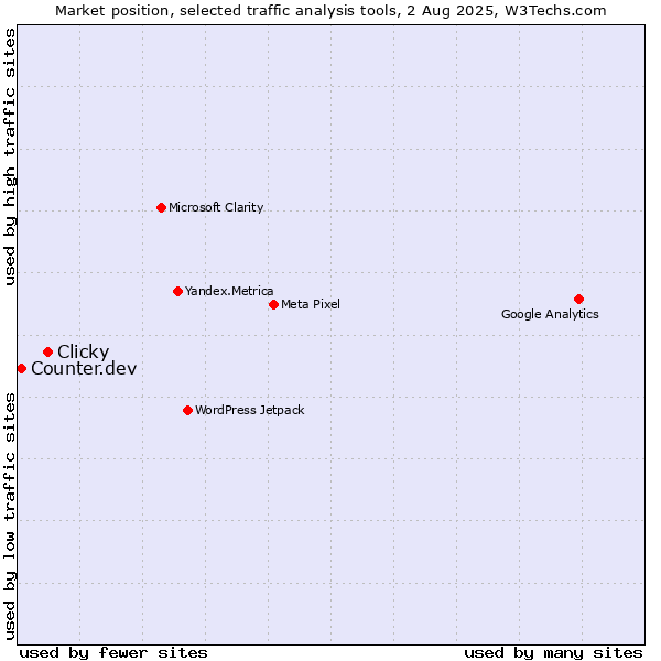 Market position of Clicky vs. Counter.dev