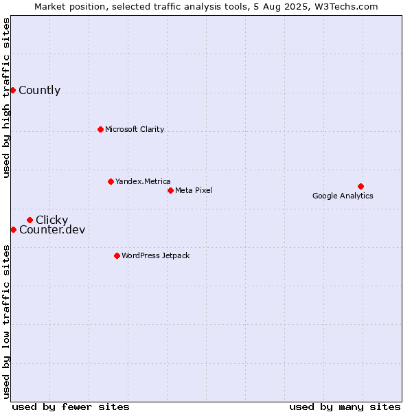 Market position of Clicky vs. Counter.dev vs. Countly