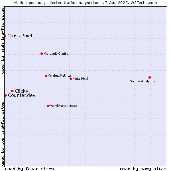 Market position of Clicky vs. Counter.dev vs. Cross Pixel
