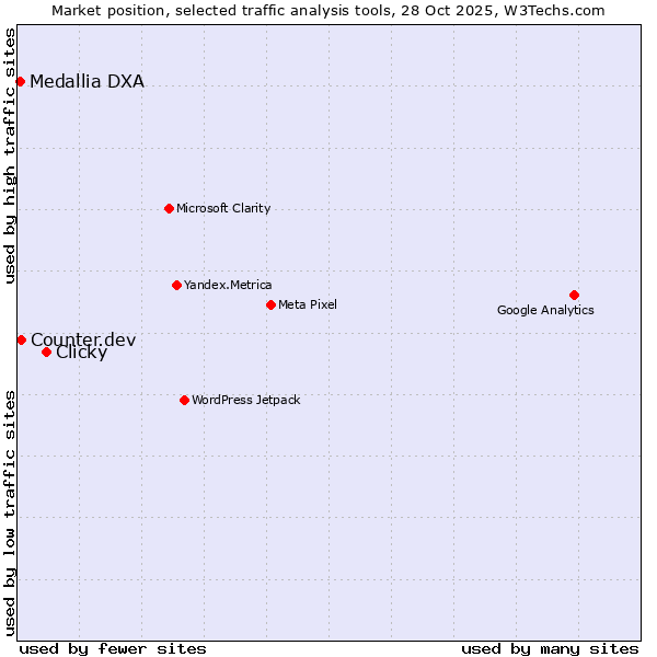 Market position of Clicky vs. Counter.dev vs. Medallia DXA