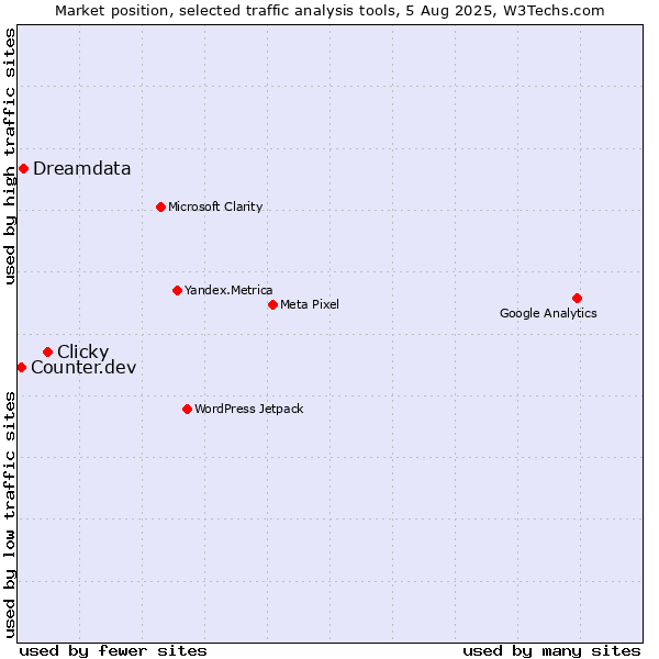 Market position of Clicky vs. Dreamdata vs. Counter.dev