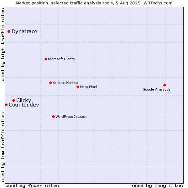 Market position of Clicky vs. Dynatrace vs. Counter.dev