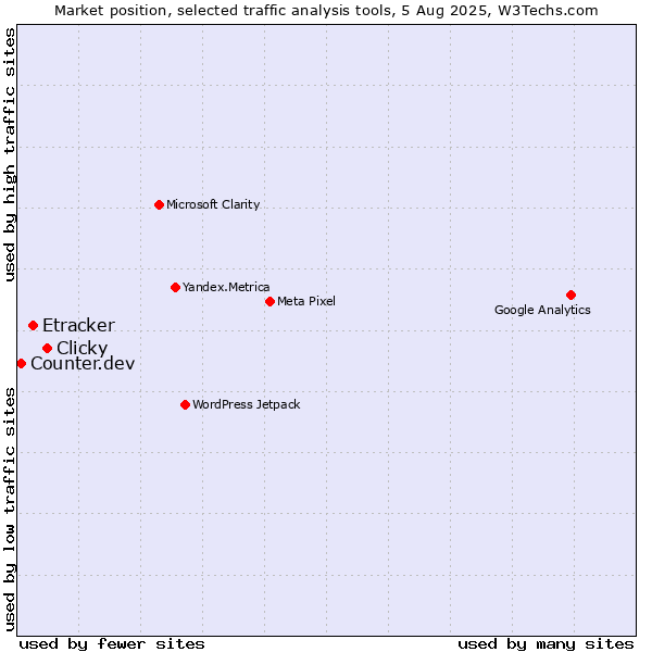Market position of Clicky vs. Etracker vs. Counter.dev