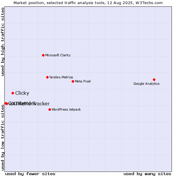 Market position of Clicky vs. eXTReMe Tracker vs. Counter.dev