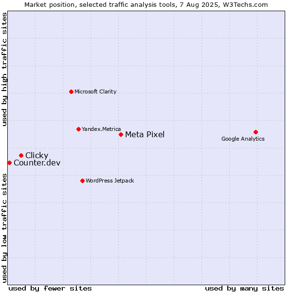 Market position of Meta Pixel vs. Clicky vs. Counter.dev