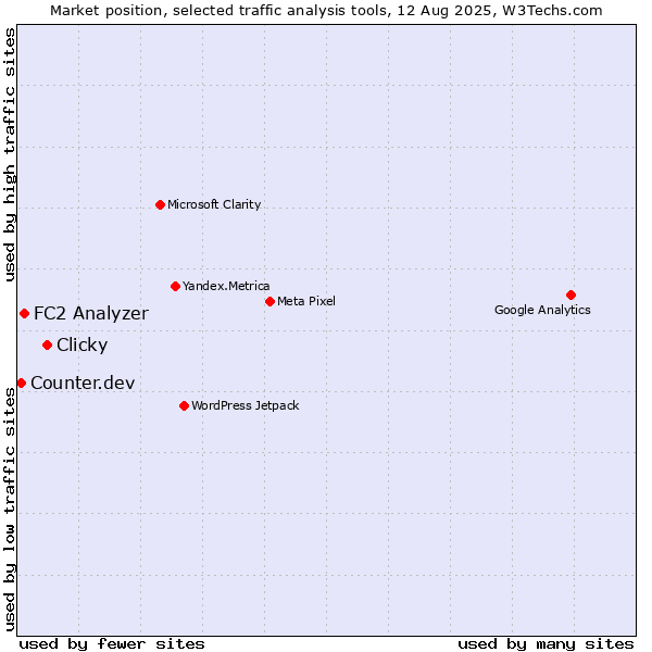 Market position of Clicky vs. FC2 Analyzer vs. Counter.dev
