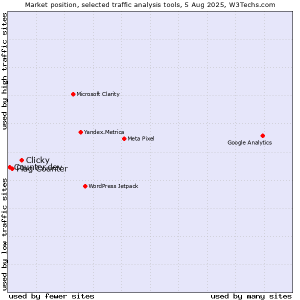 Market position of Clicky vs. Flag Counter vs. Counter.dev